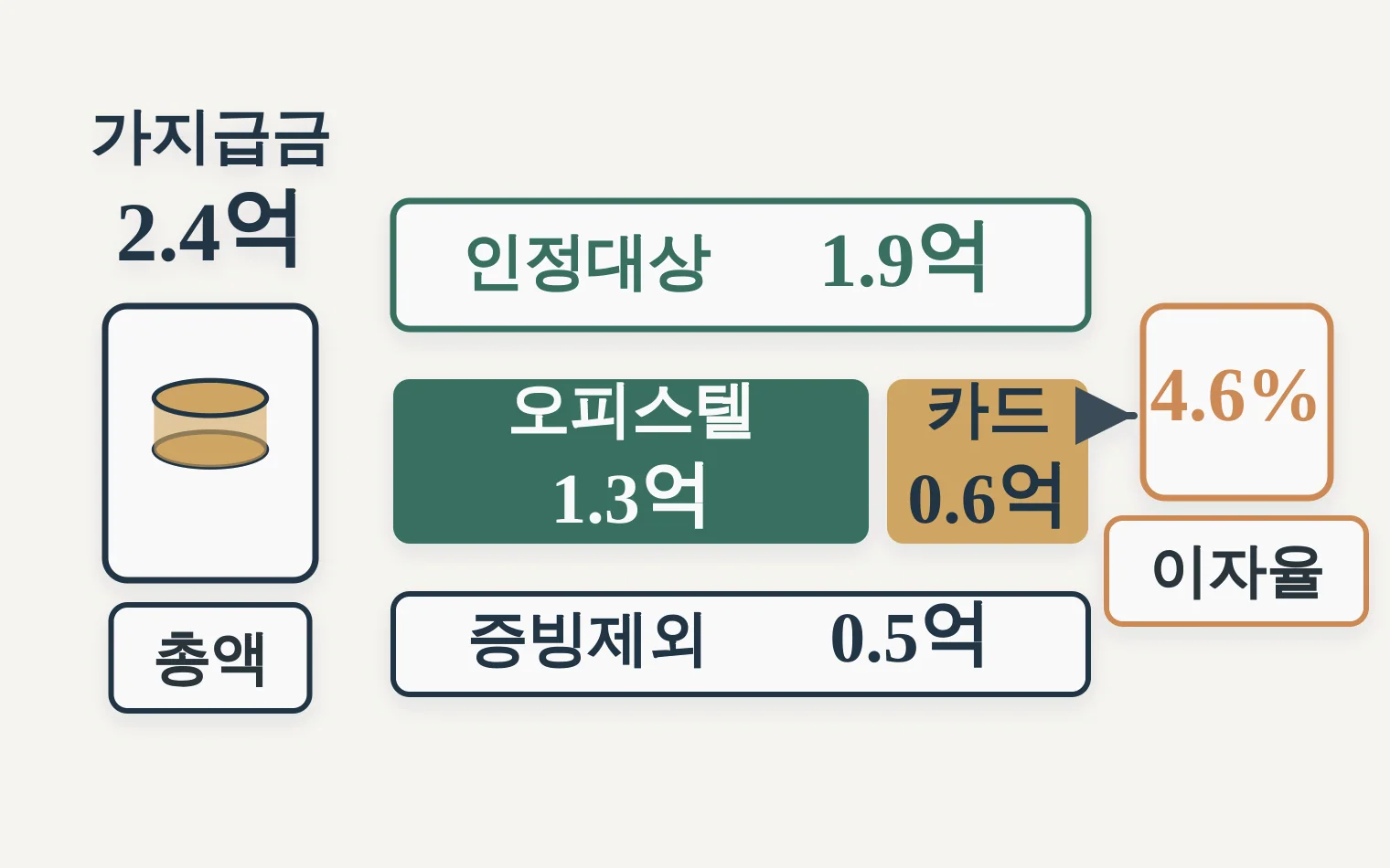 대표 가지급금 2억 4천만 원을 인정이자 대상과 증빙 제외 금액으로 나누는 계산 분해도