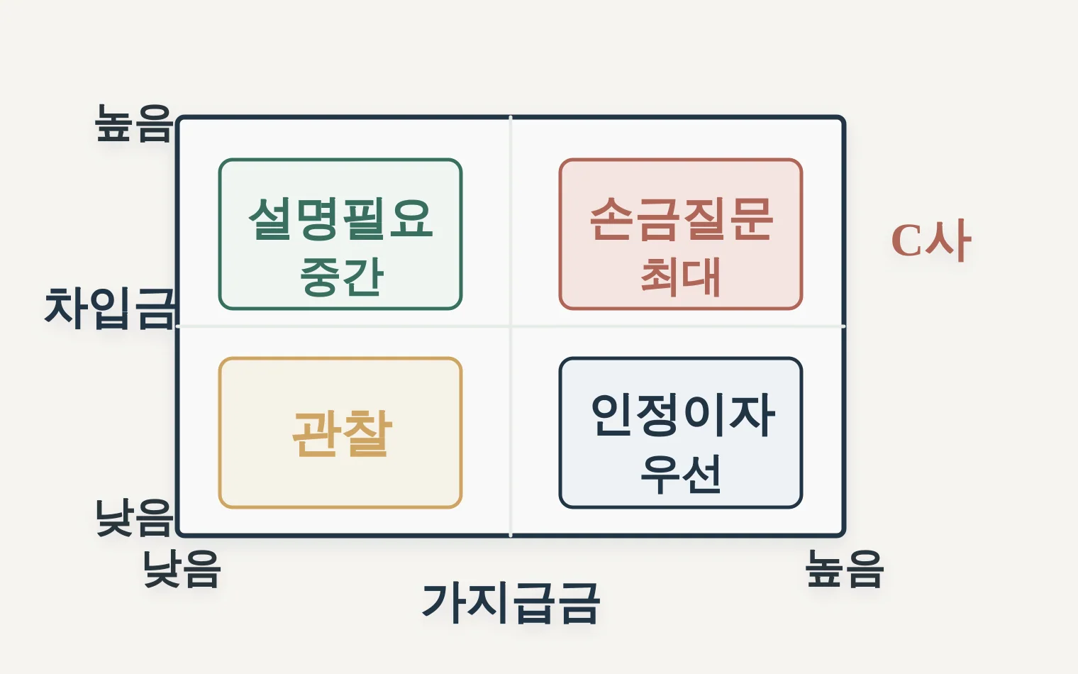 차입금과 업무무관 가지급금이 함께 클수록 지급이자 손금불산입 검토가 커지는 위험 매트릭스