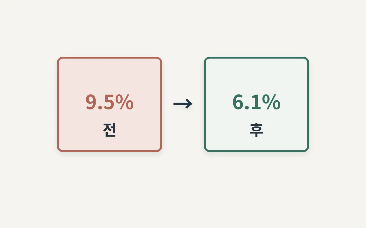 탈락 후 반품률이 9.5퍼센트에서 6.1퍼센트로 줄어든 비교표