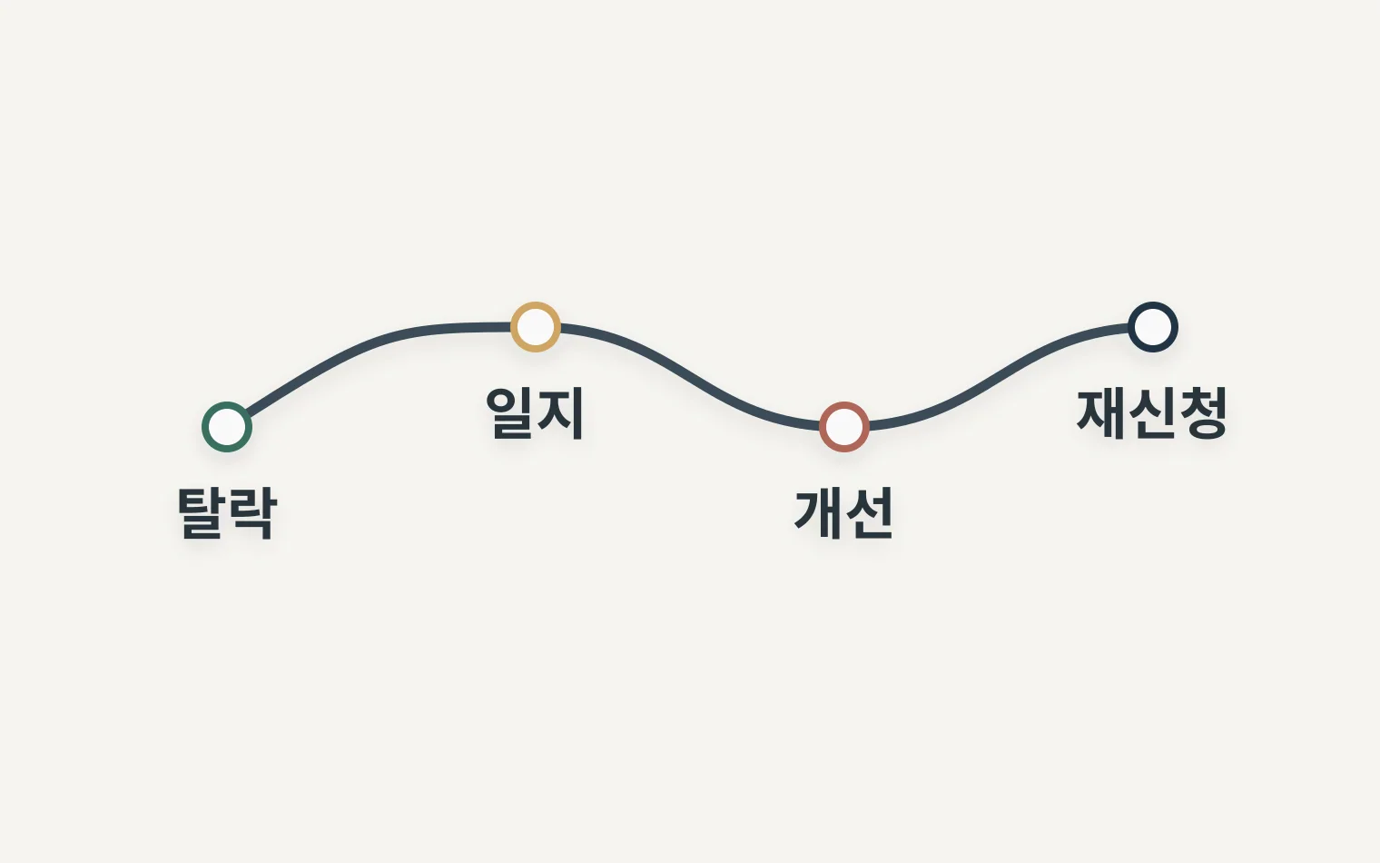 정책자금 탈락 뒤 개선일지를 거쳐 재신청하는 타임라인