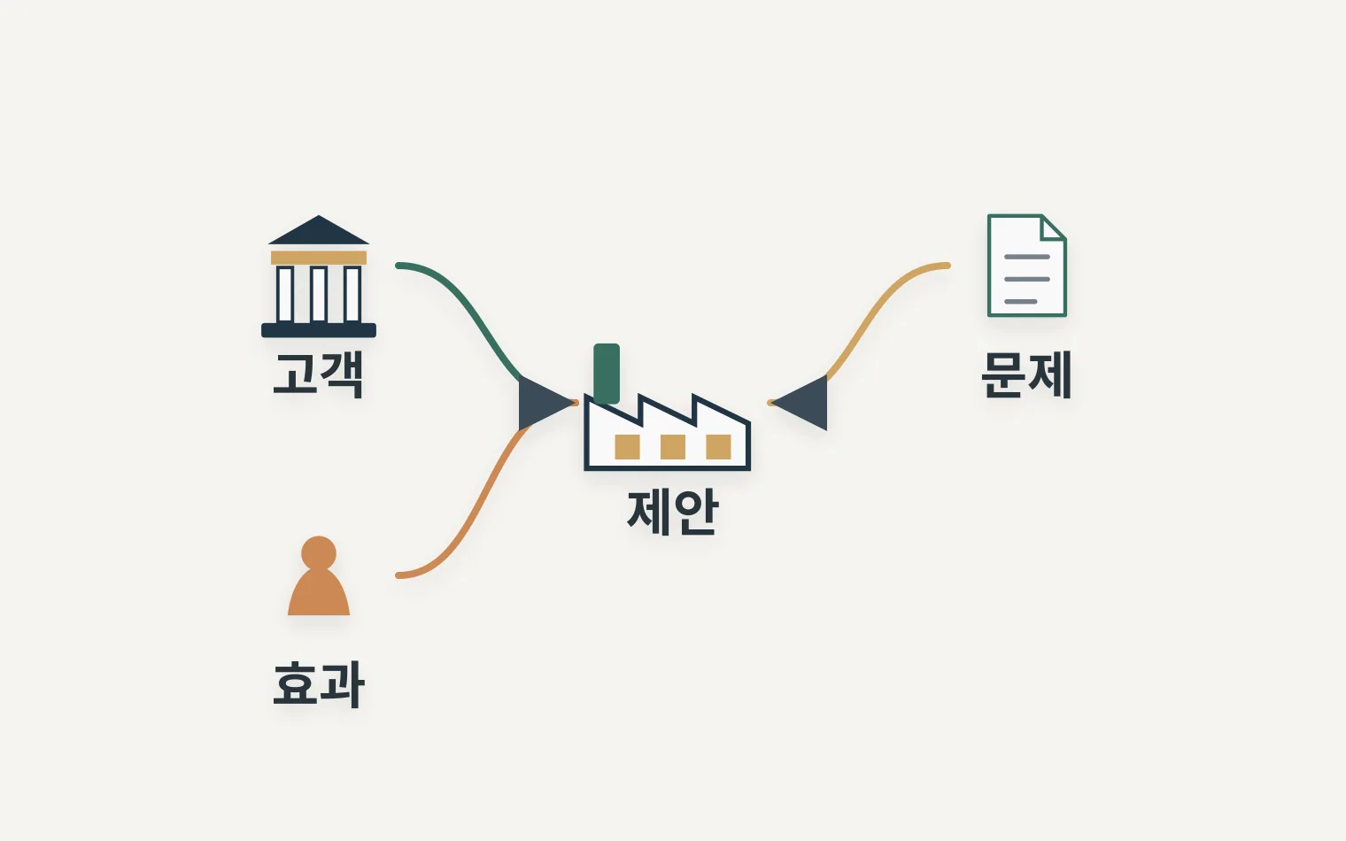 B2B 회사소개서와 SEO 콘텐츠가 고객 문제 효과 제안으로 연결되는 관계도