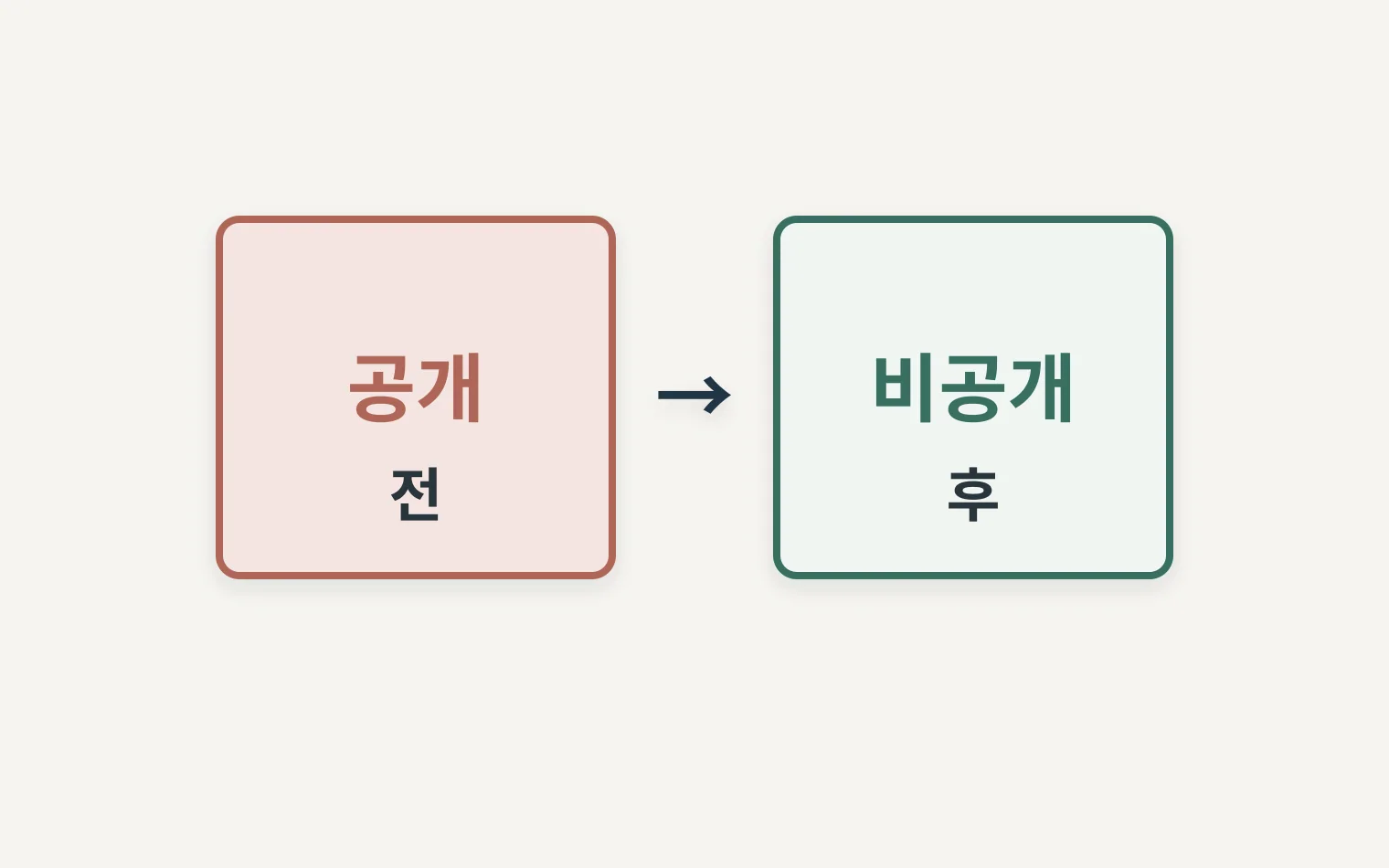 공개 가능한 사례와 숨겨야 할 화면을 나누는 비교표