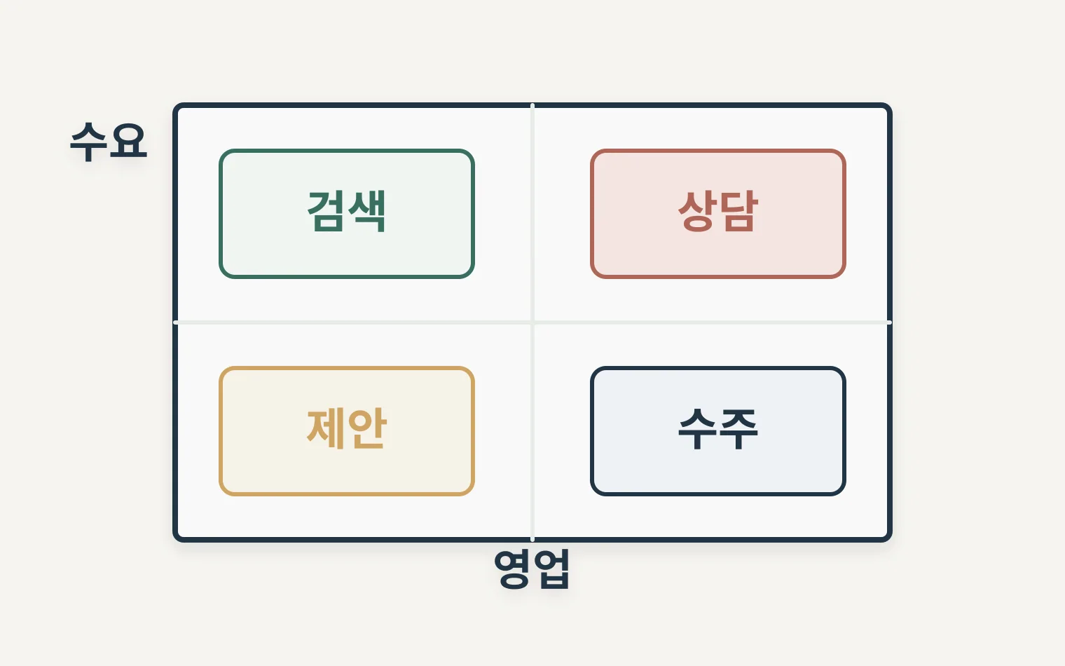 검색 상담 제안 수주를 수요증거와 영업증거로 나누는 매트릭스
