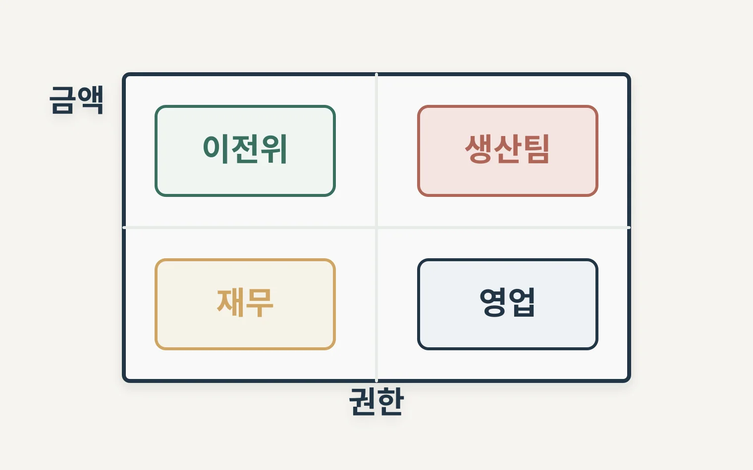 사옥 설비 운전자금 목적별 결재 주체를 나누는 매트릭스