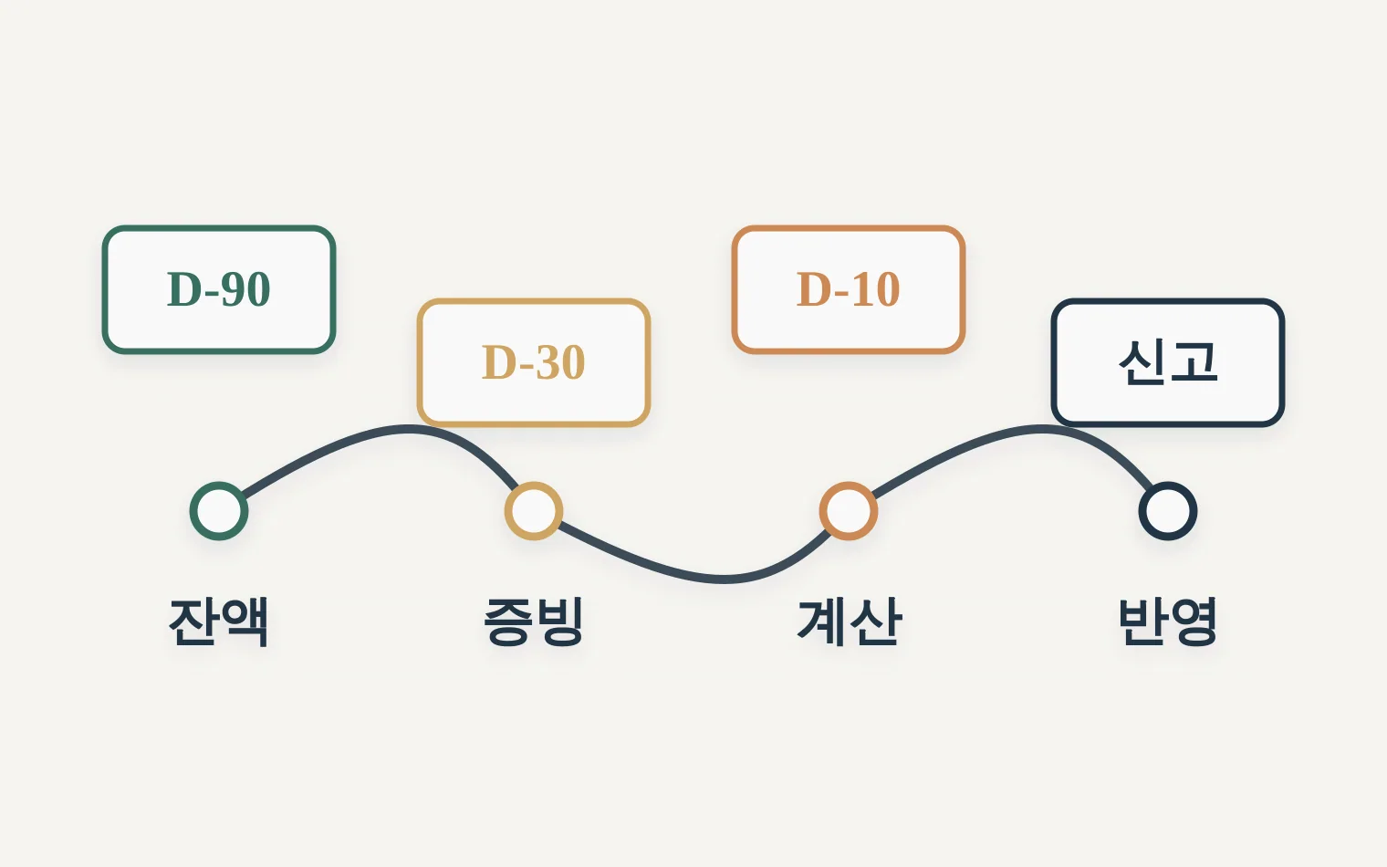 결산 전 90일 30일 신고일 실행 타임라인
