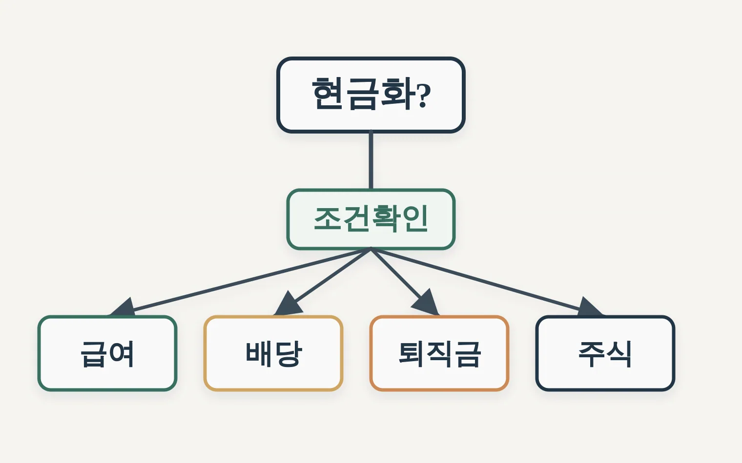 오너 보상과 출구 루트 의사결정 트리