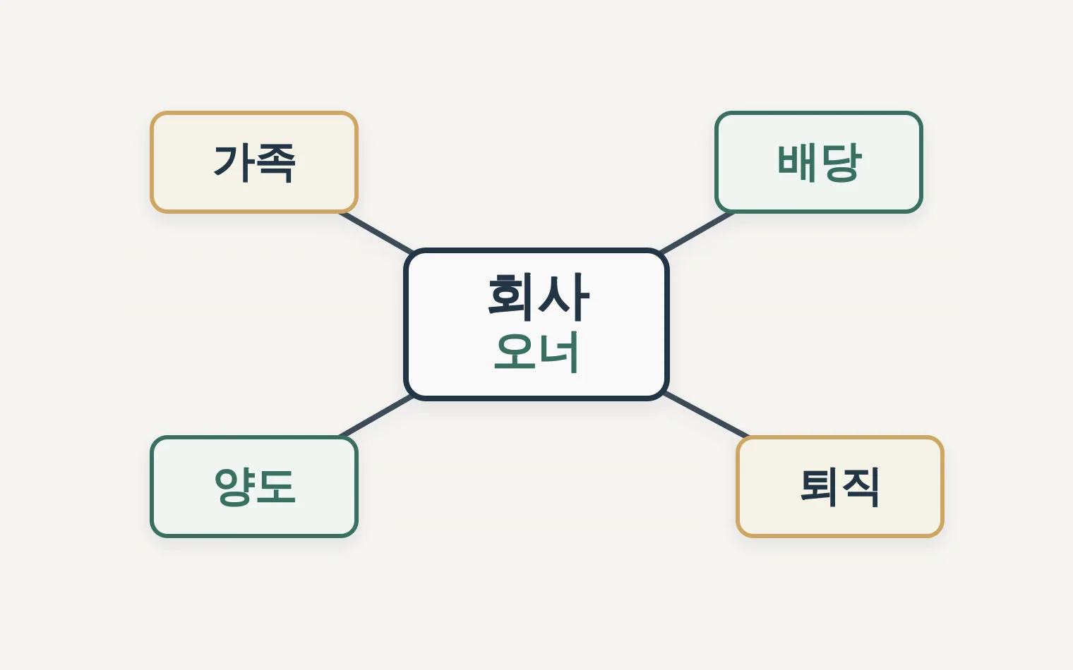 오너 가족 회사 현금흐름 관계도