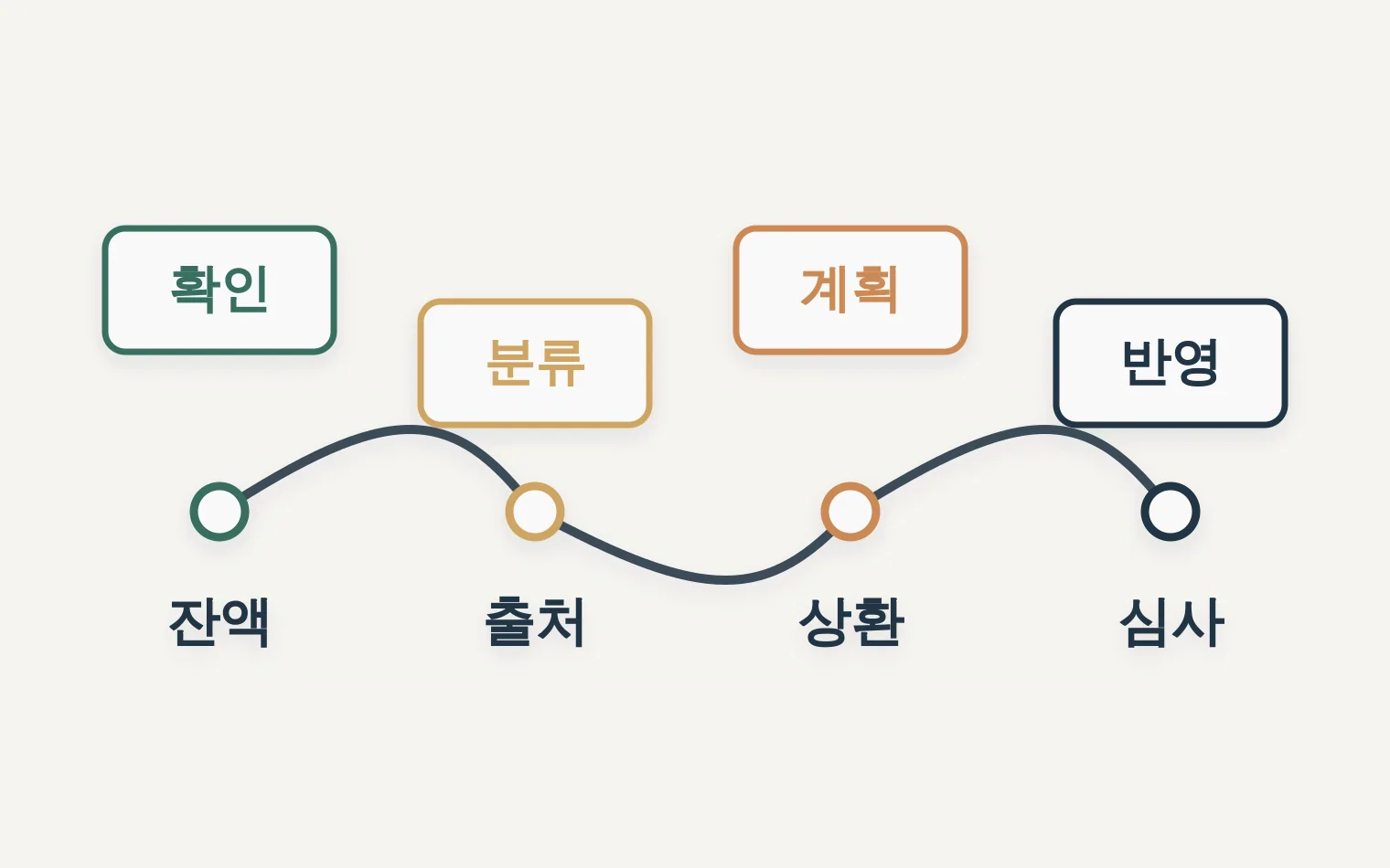 정책자금 신청 전 가수금 정리 타임라인