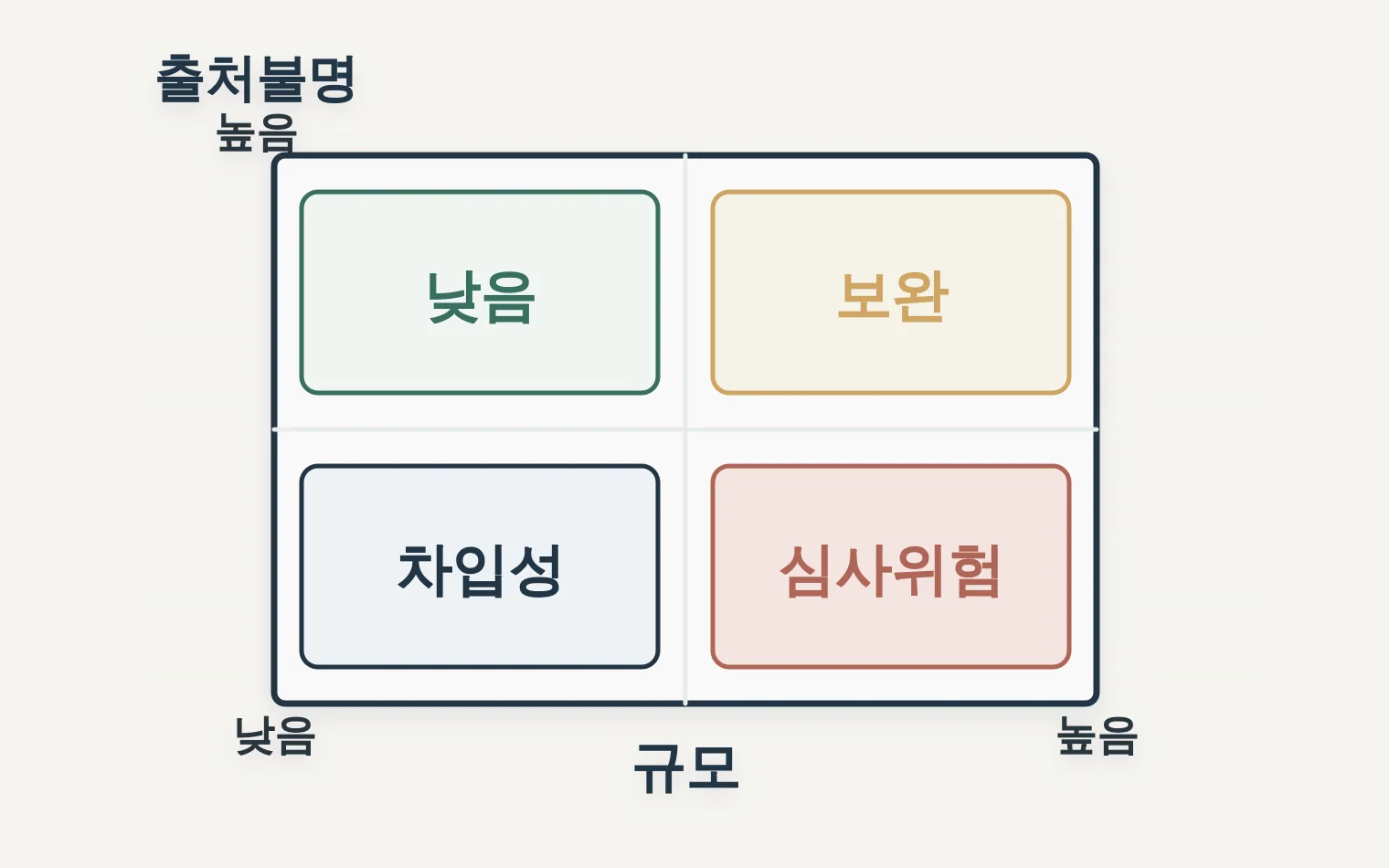 가수금 규모와 출처 불명 위험 매트릭스