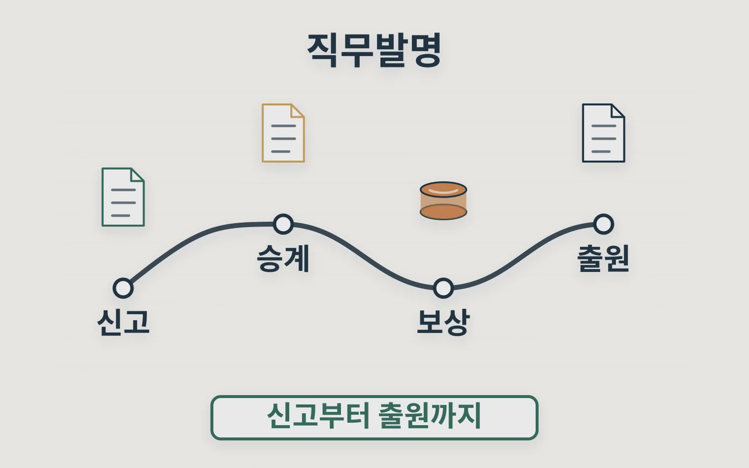 직무발명 신고 승계 보상 출원 순서를 보여주는 타임라인