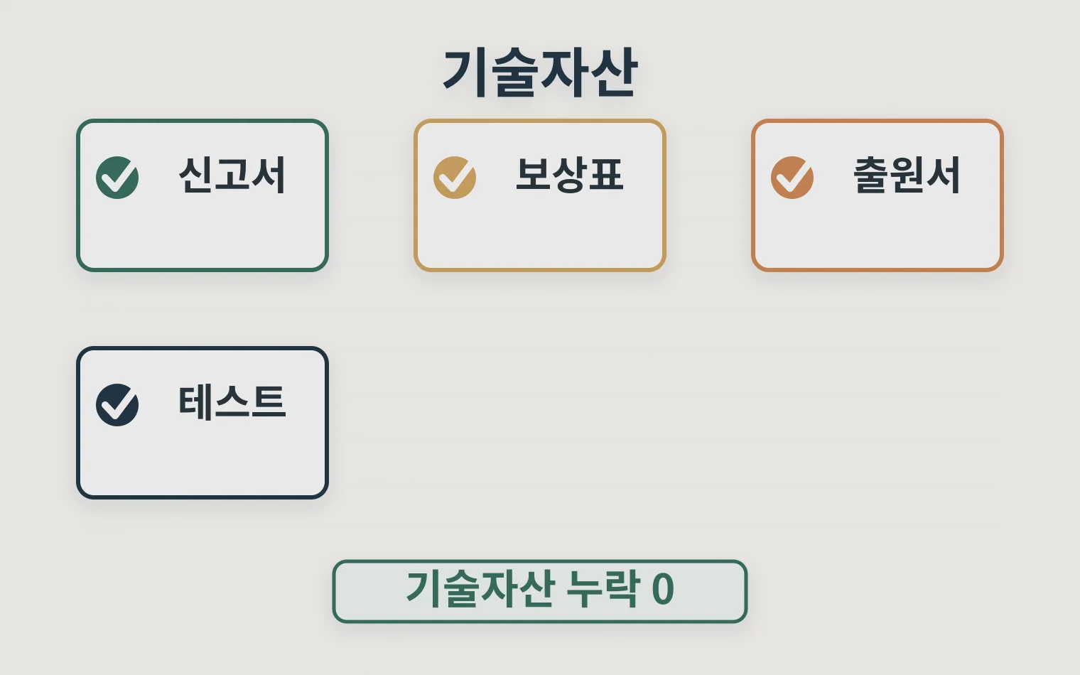 직무발명과 특허 자료를 기술자산 폴더로 묶는 체크리스트