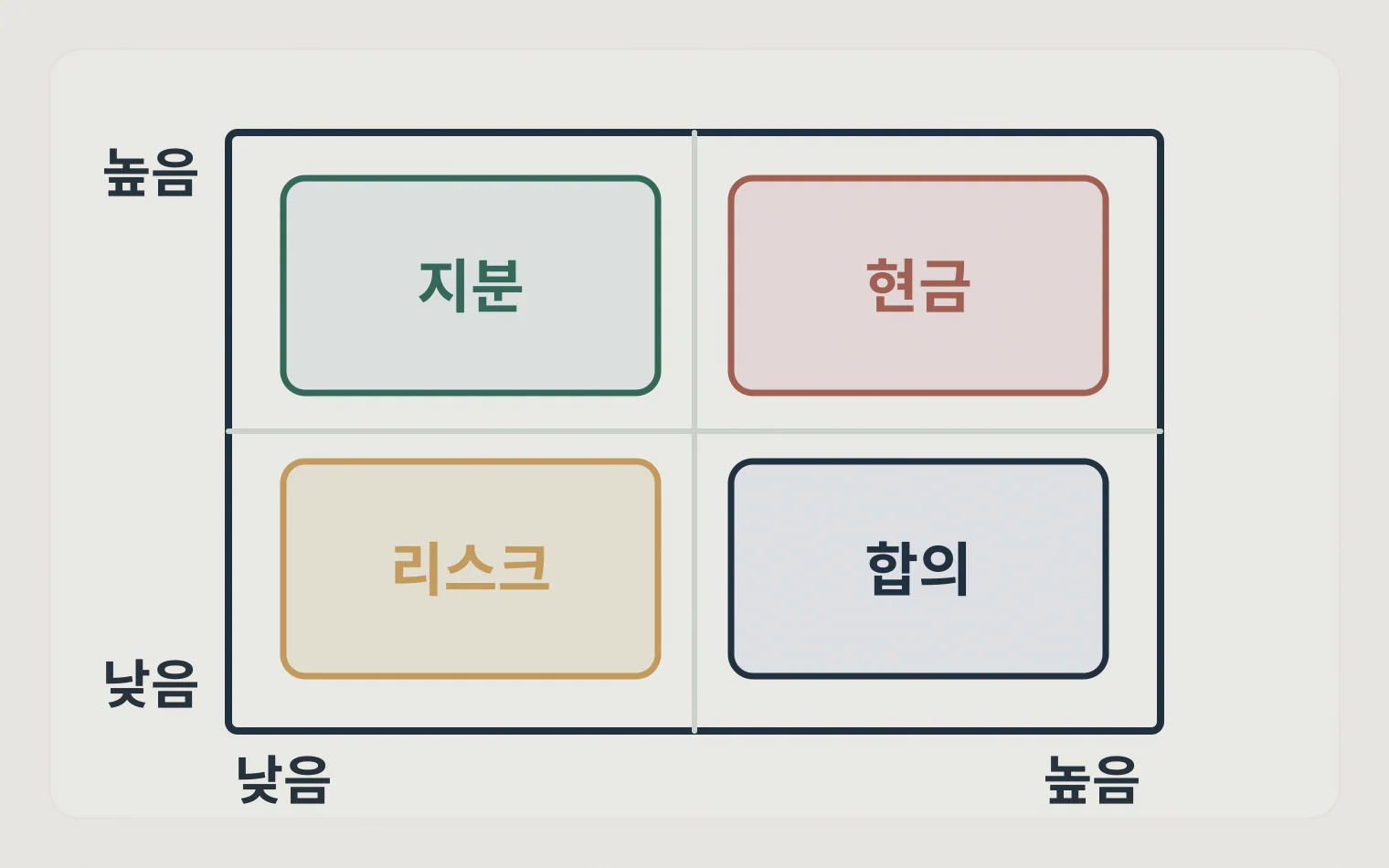 가업승계 설계를 지분 현금 대표리스크 가족합의 네 칸으로 나눈 매트릭스