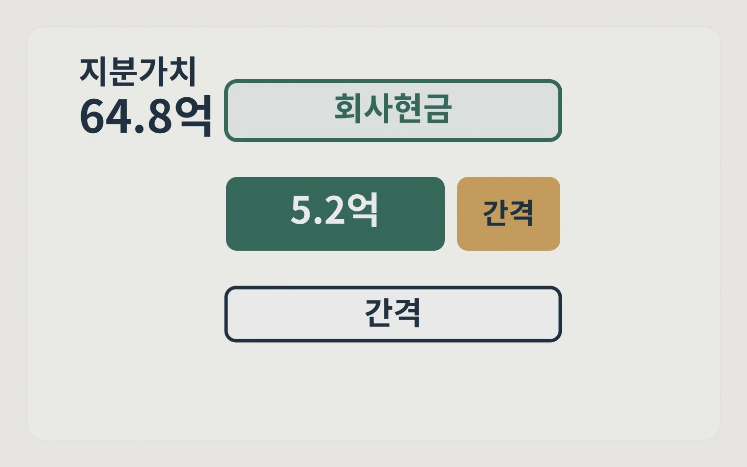 대표 지분가치와 회사 현금의 큰 차이를 보여주는 계산 분해도