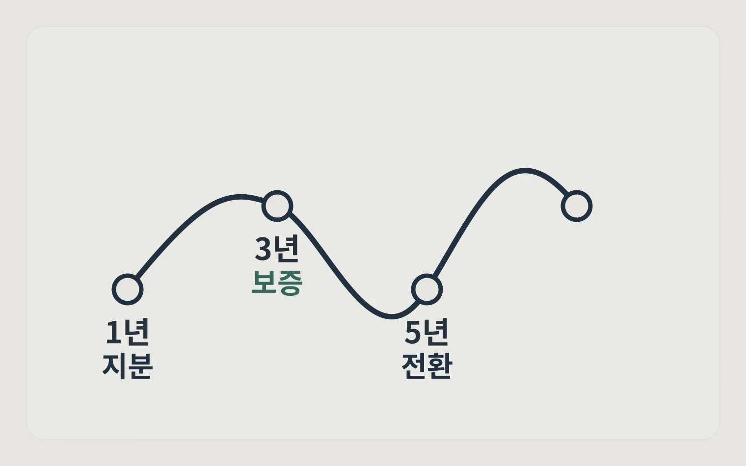 지분 이전 보증 축소 대표 전환이 5년 일정으로 배치된 타임라인