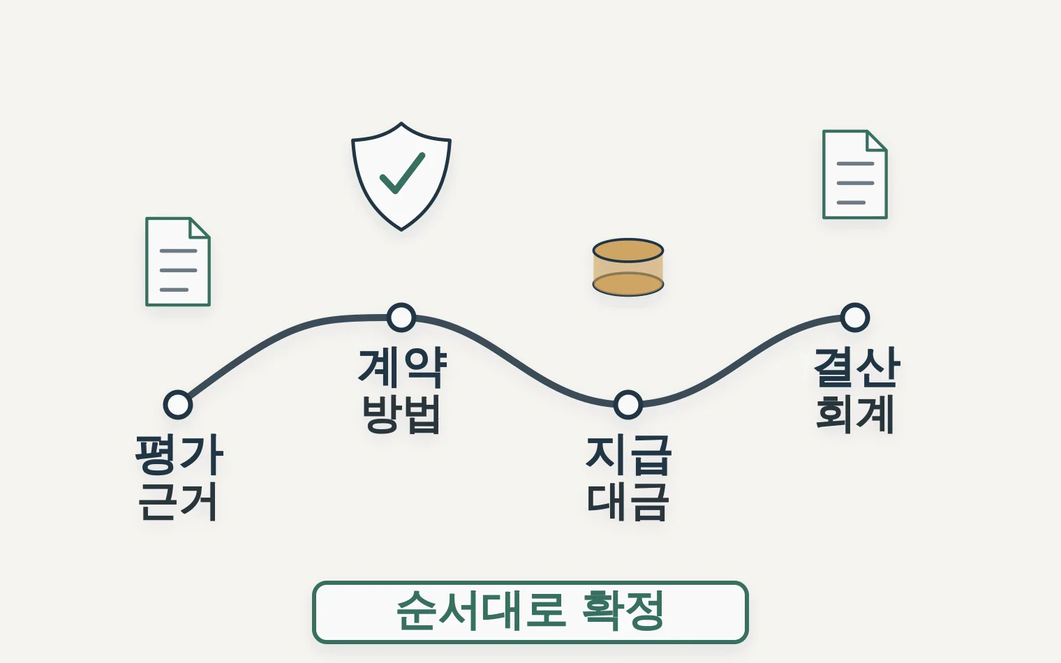 평가 계약 지급 회계처리 순서로 영업권 전환을 닫는 타임라인