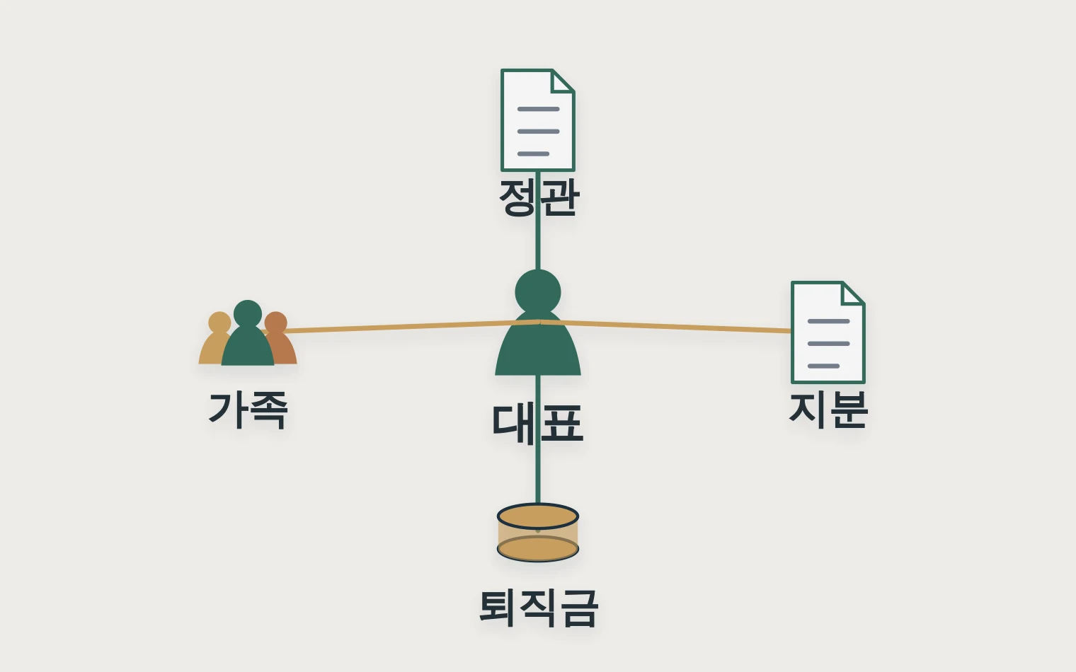 정관 지분 퇴직금 대표 가족 관계를 한 장에 놓은 지배구조 관계도