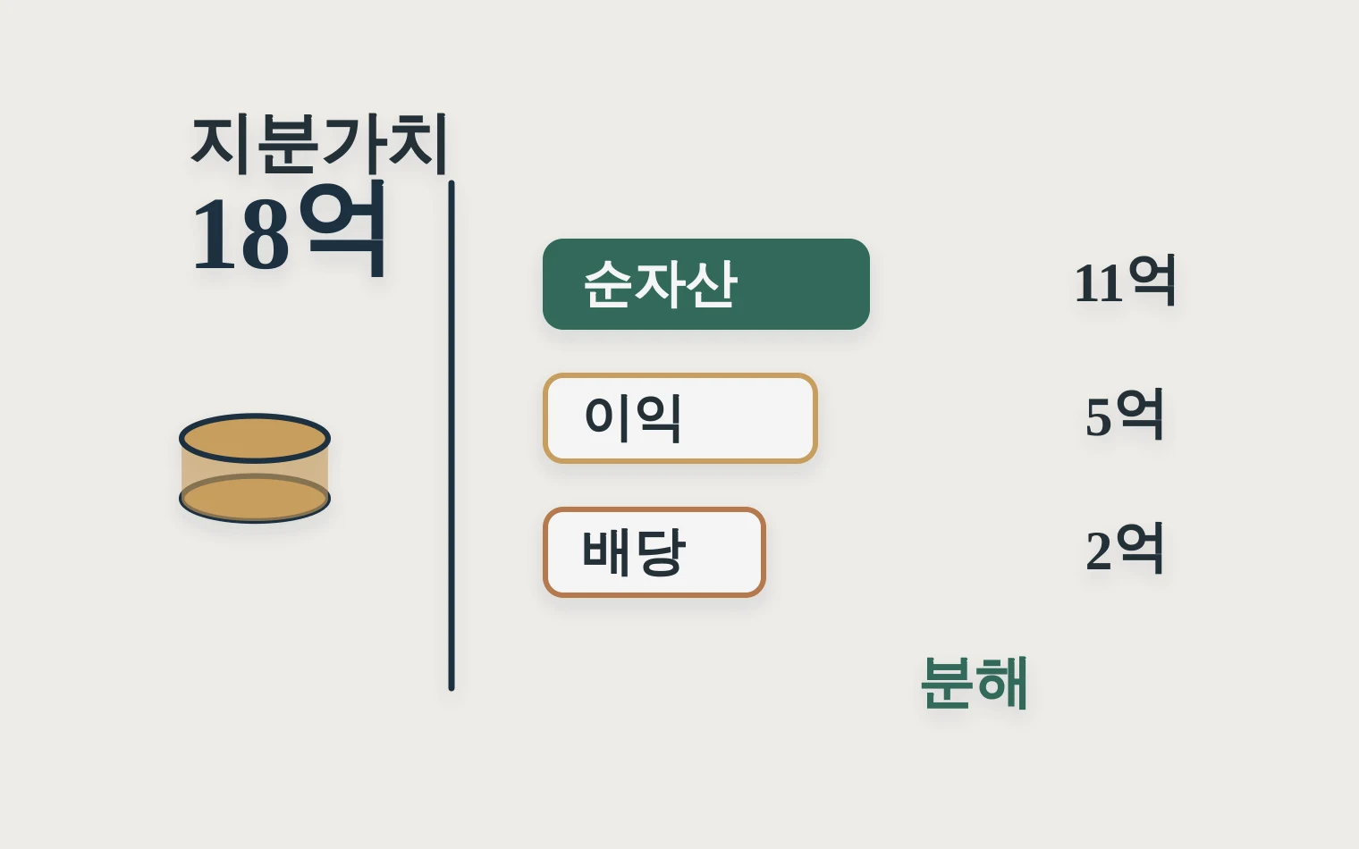 비상장주식 가치가 순자산 이익 배당정책으로 나뉘는 계산 분해도