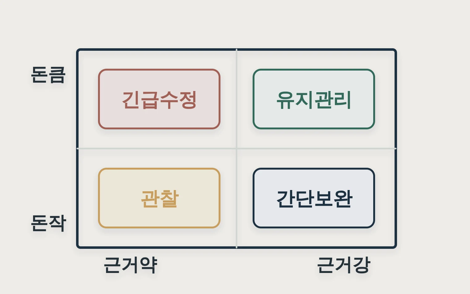 돈 출구와 권한 근거를 네 칸으로 나눈 정관 점검 매트릭스