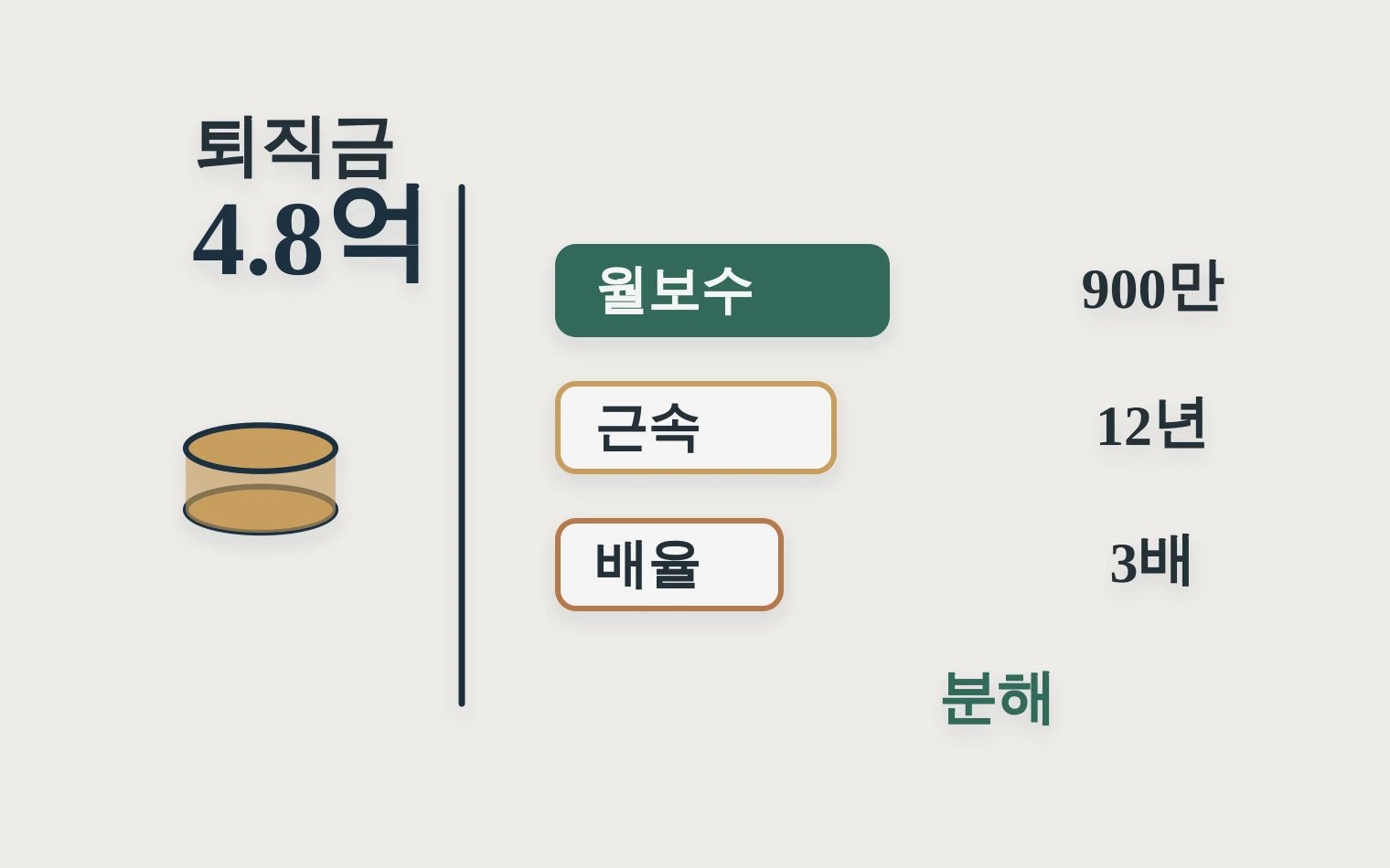 임원퇴직금 산식이 월보수 근속 배율 한도로 분해되는 계산도