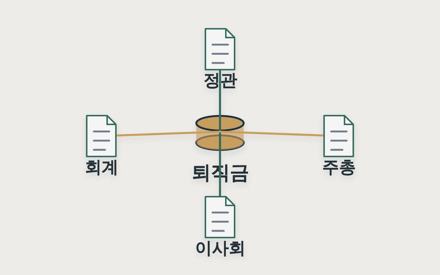 정관 주총의사록 이사회 회계처리가 서로 맞물리는 문서 관계도