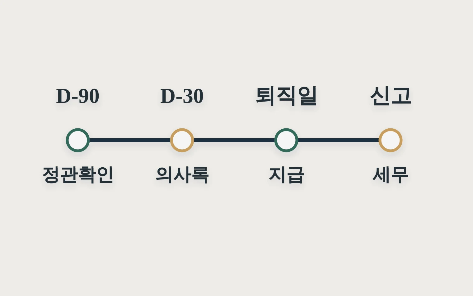 퇴직 90일 전부터 지급 후 신고까지 이어지는 임원퇴직금 일정표