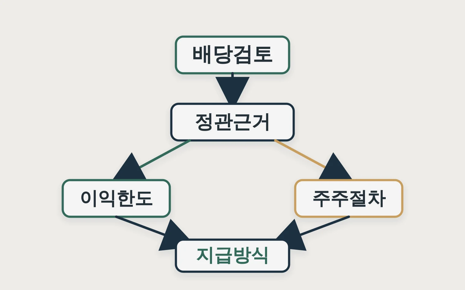 중간배당과 현물배당 가능 여부를 묻는 정관 의사결정 트리