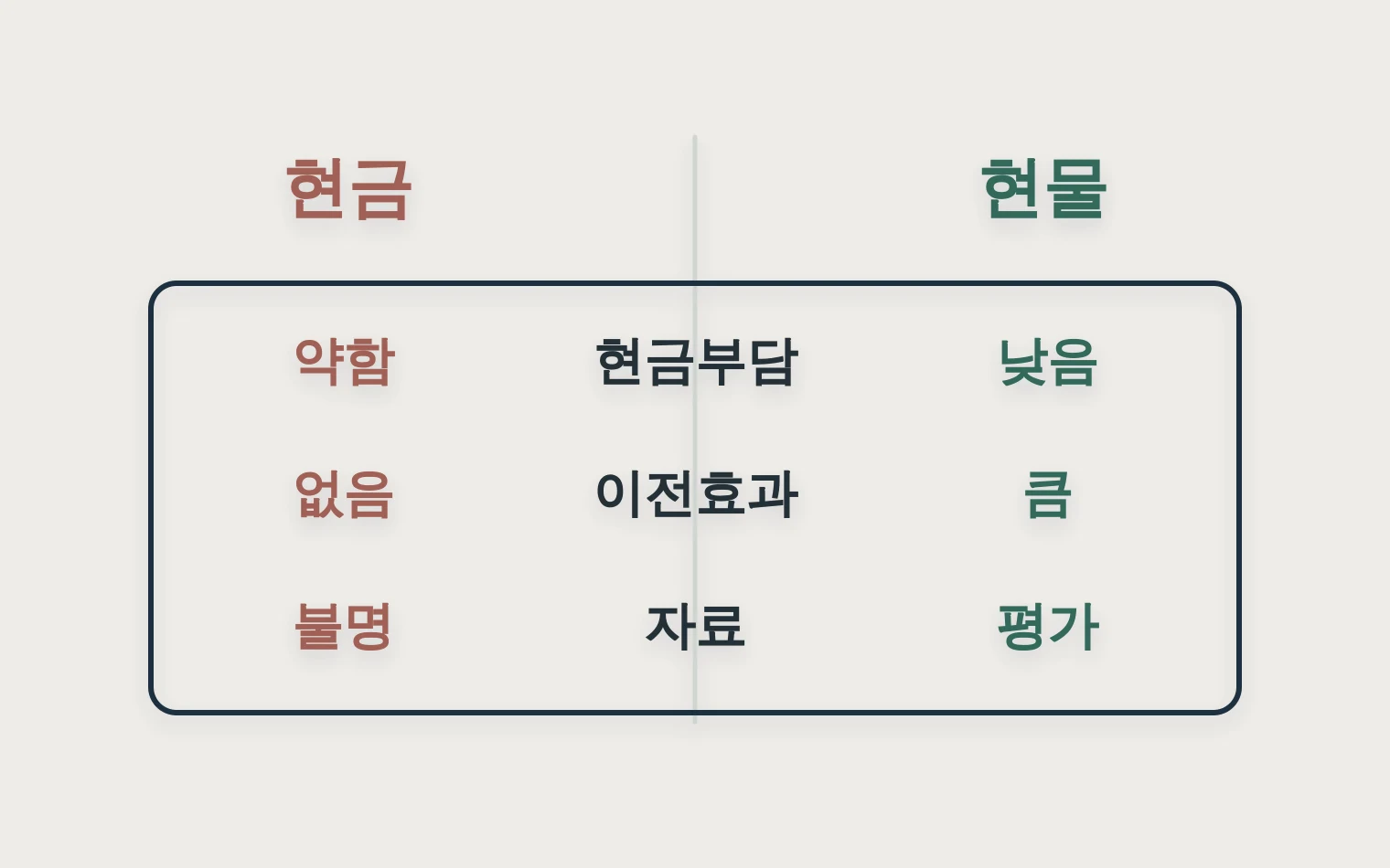 현금배당과 현물배당의 현금부담 이전효과 과세자료를 비교하는 표