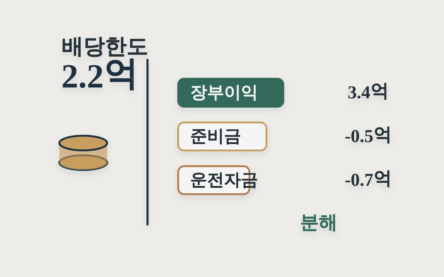 배당가능이익에서 준비금과 운전자금을 뺀 실행 가능 배당액 분해도