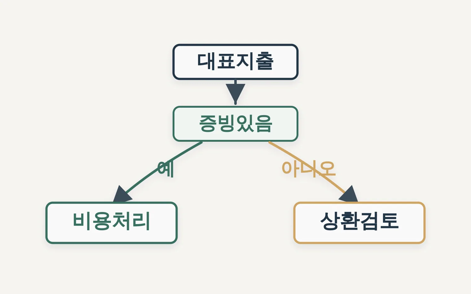 법인카드 지출이 비용 상환 대여 상여로 갈리는 결정 트리