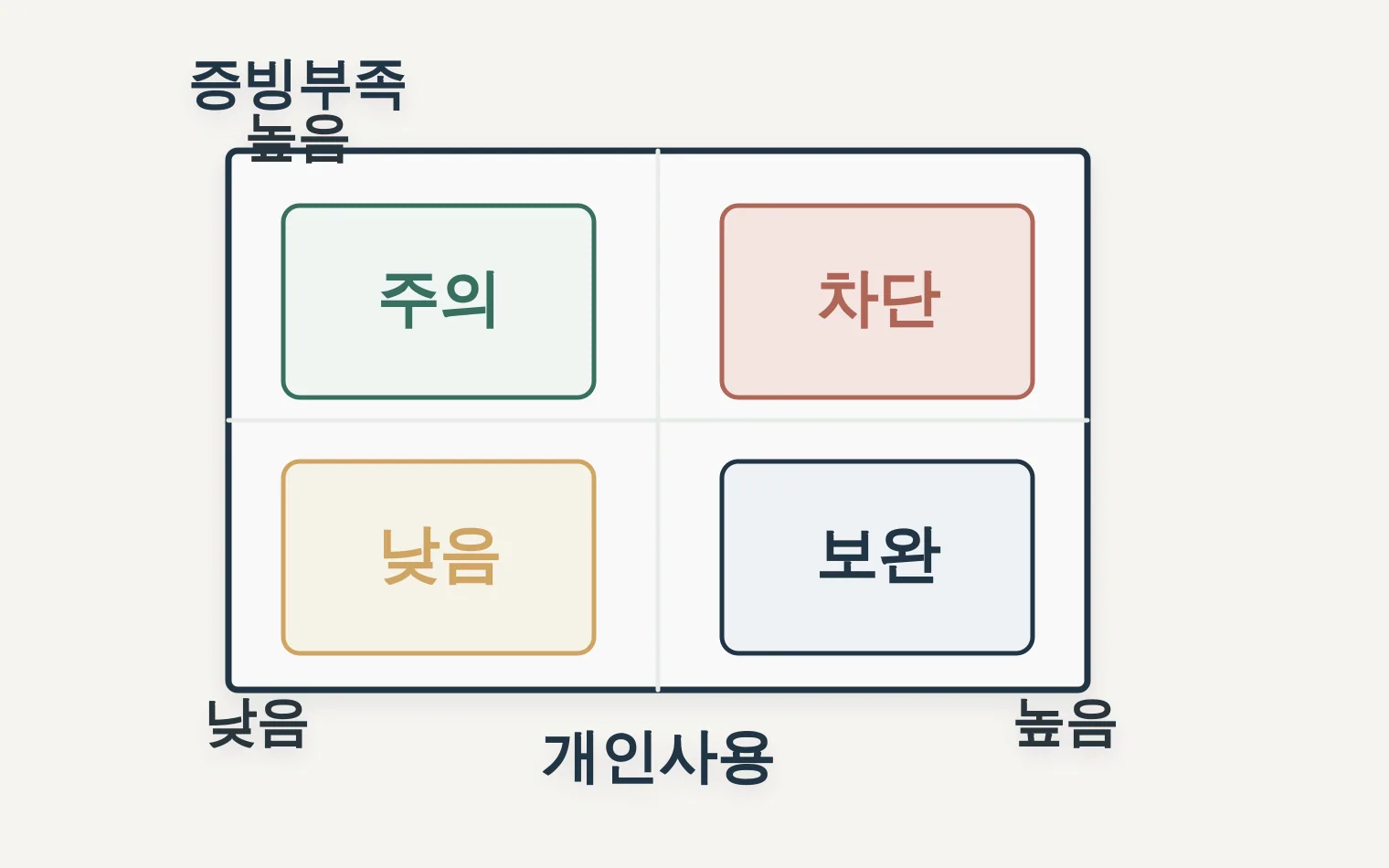 개인사용 빈도와 증빙 부족으로 가지급금 위험을 보는 매트릭스