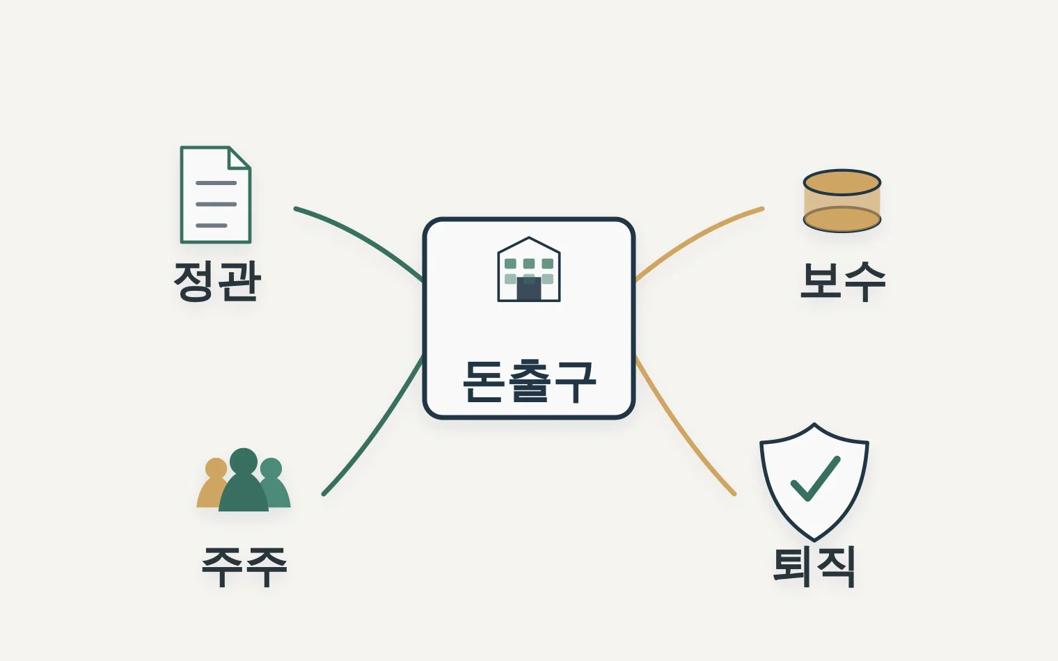 정관 보수 주주 퇴직 규정이 대표 돈 출구와 연결되는 관계도