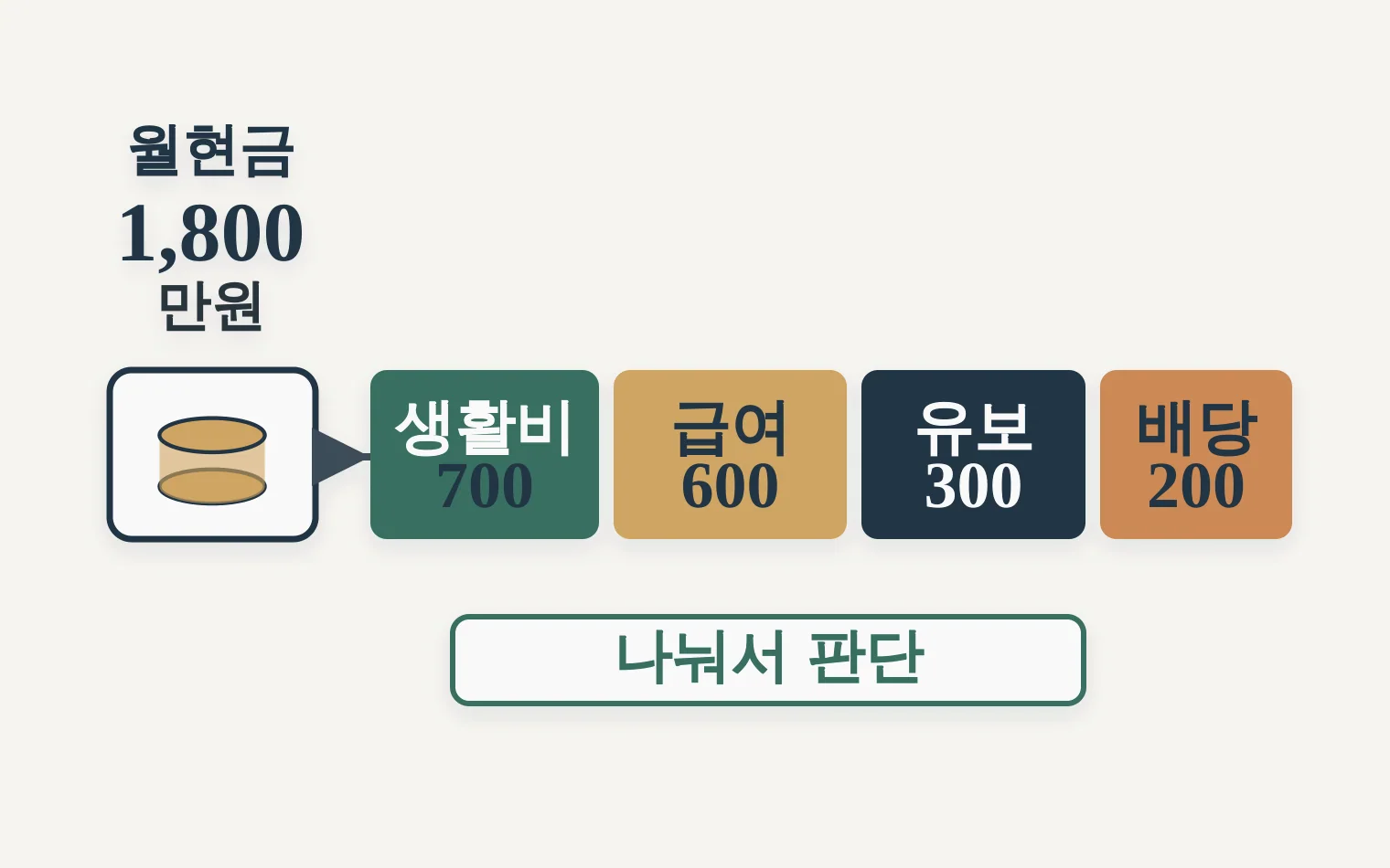법인전환 후 생활비와 회사 돈을 분리해 보는 계산 분해도