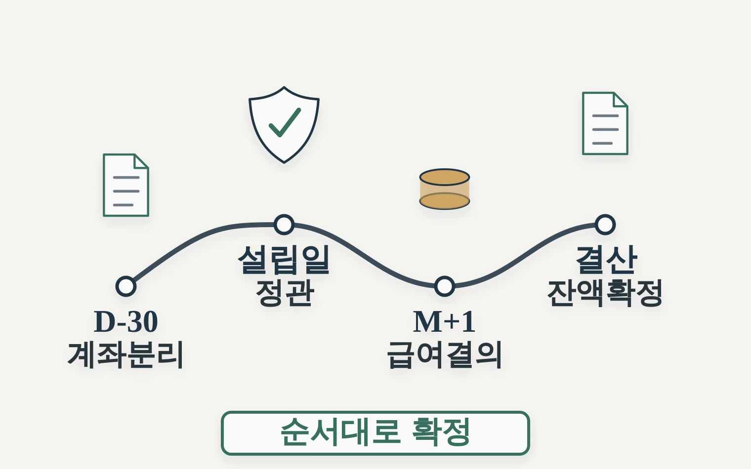 설립 전부터 첫 결산까지 법인전환 첫해를 닫는 타임라인