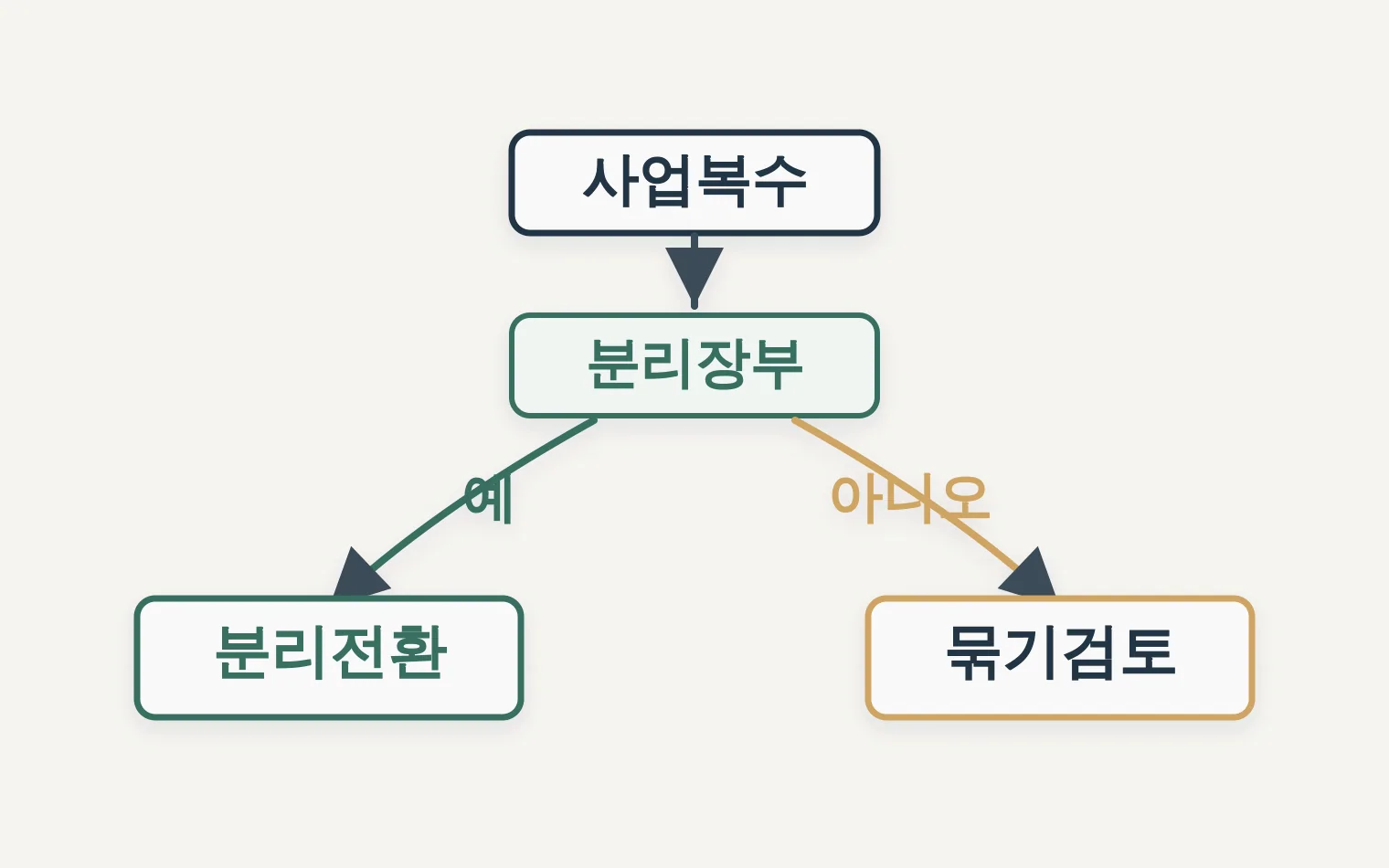 사업을 묶을지 분리할지 보류할지 가르는 상담 결정 트리