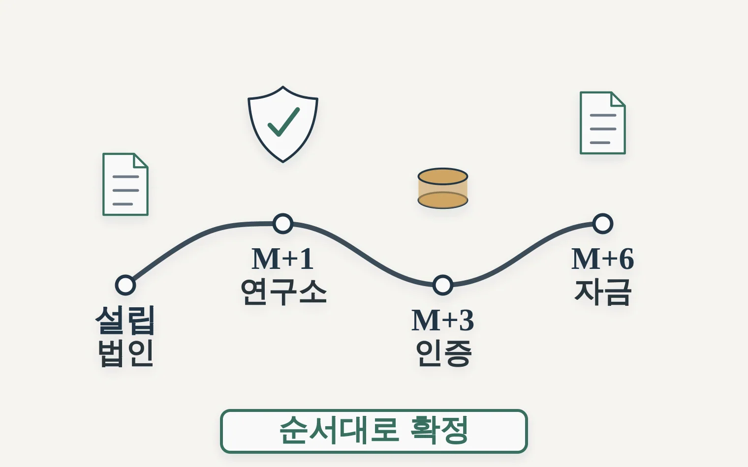 법인 설립 연구소 인증 정책자금 신청 순서 타임라인