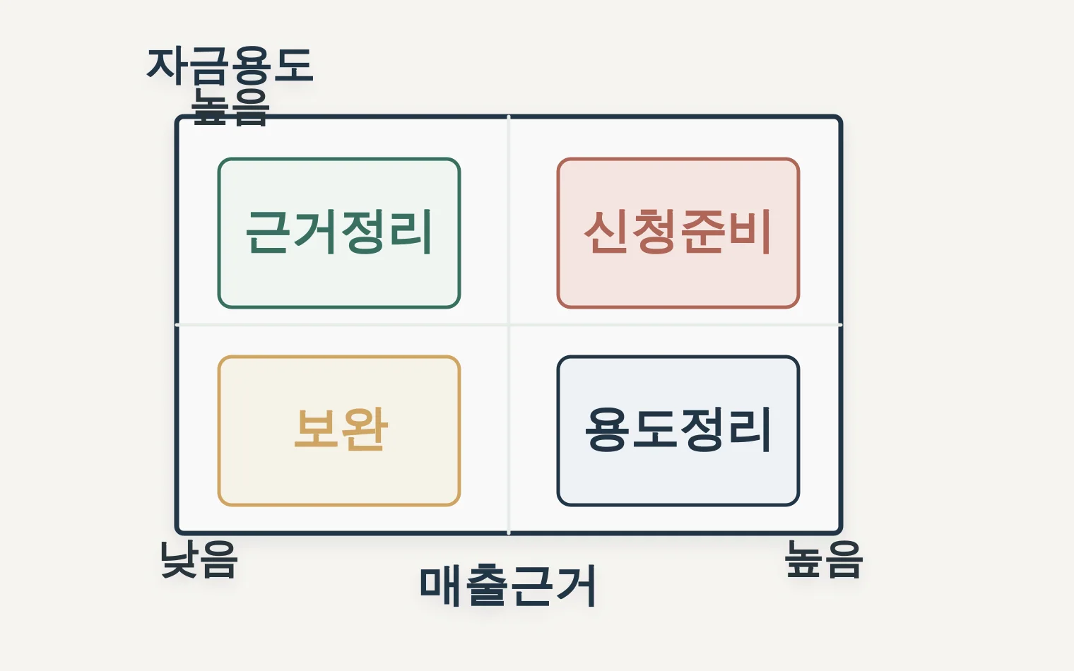 매출근거와 자금용도를 기준으로 정책자금 적합도를 보는 매트릭스