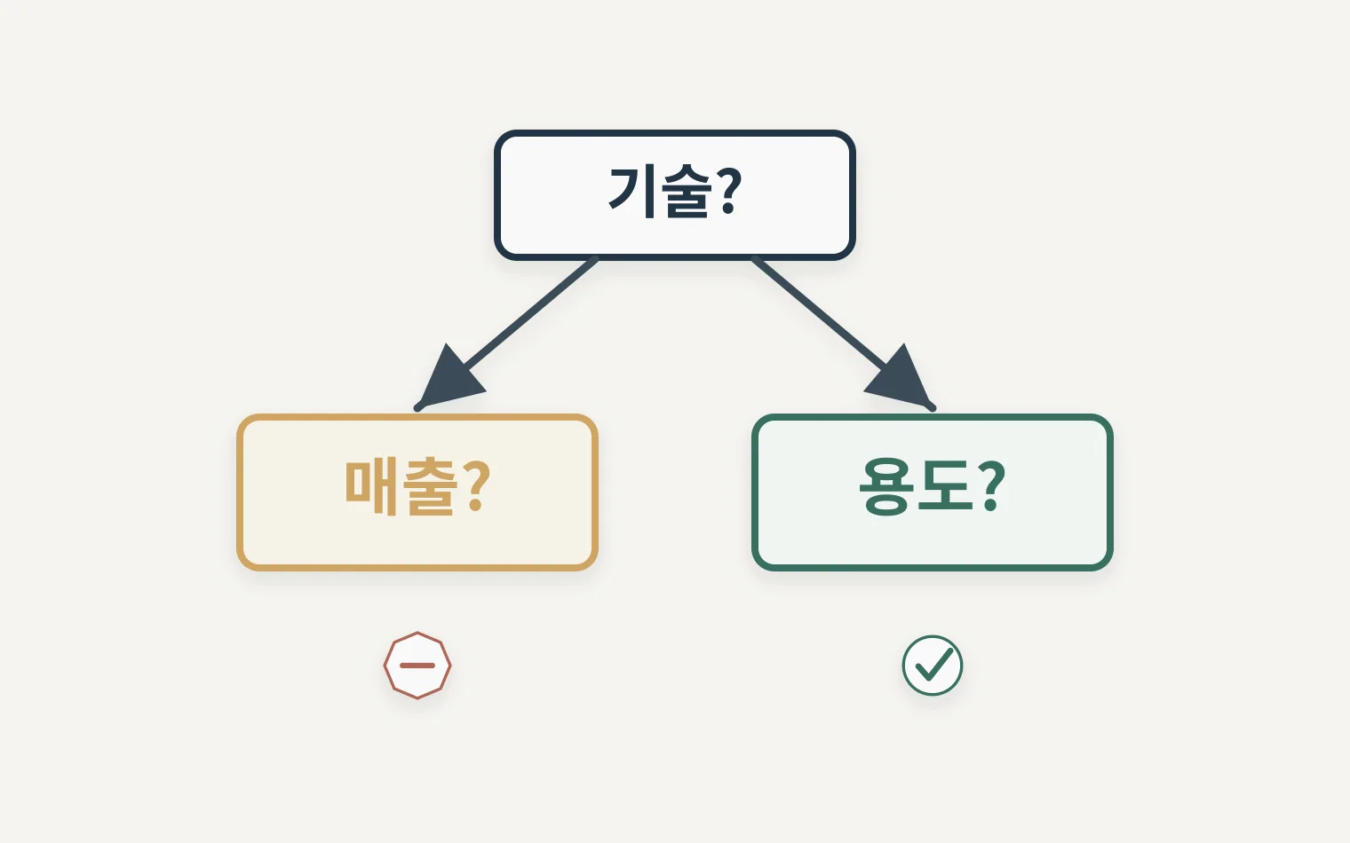 신보 기보 중진공 비교 전에 기술 매출 용도를 묻는 의사결정 트리