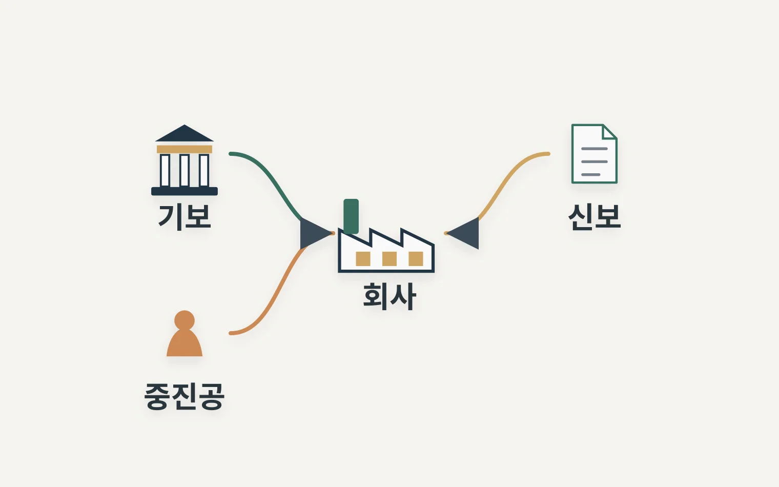 기보 신보 중진공이 회사 단계와 연결되는 관계도