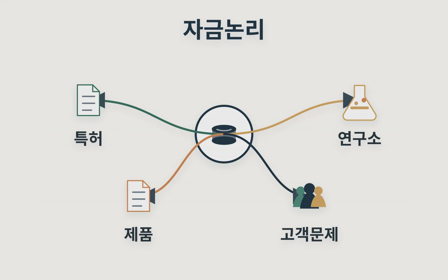 특허 연구소 제품 고객문제를 정책자금 설명으로 연결하는 관계도