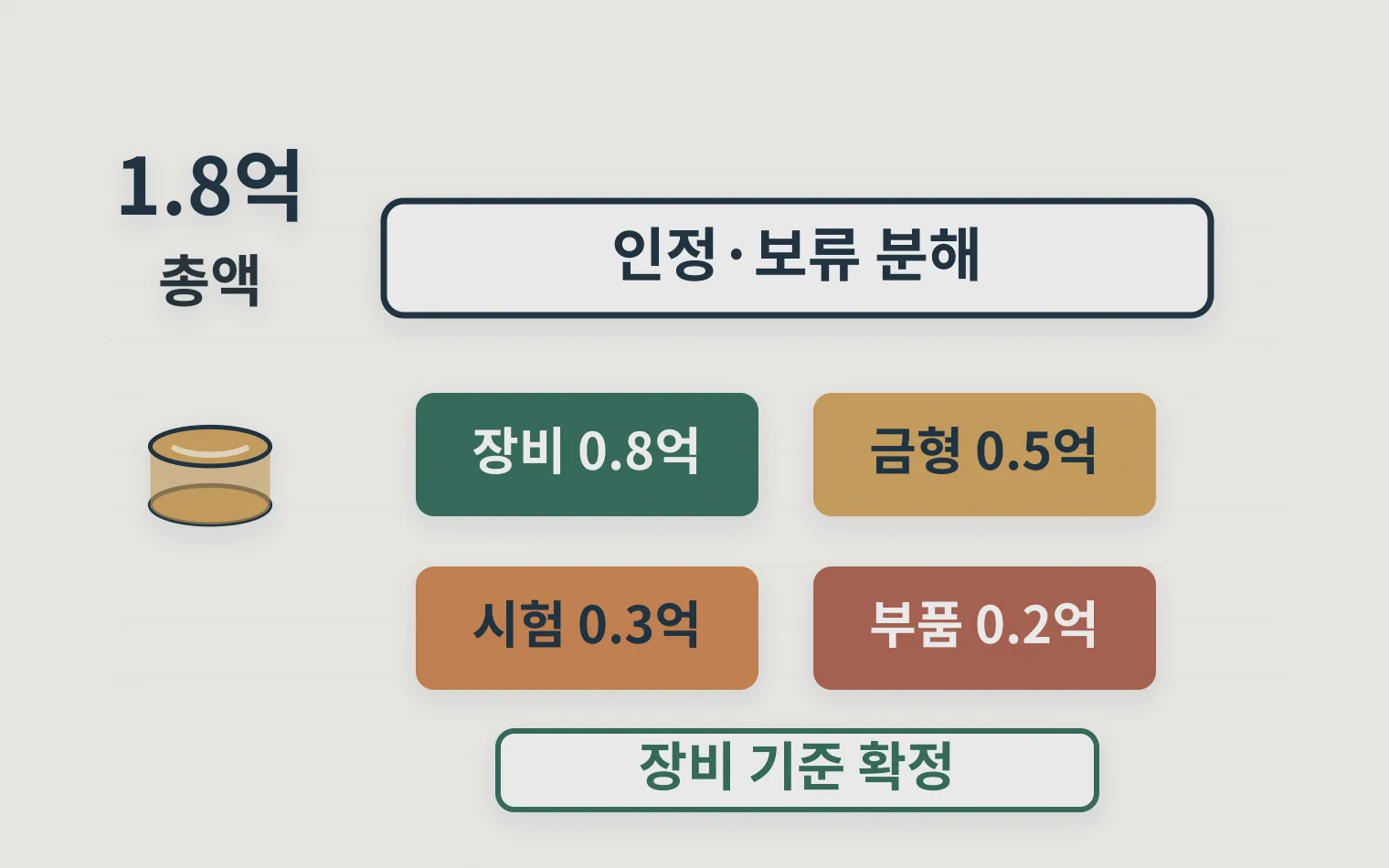 정책자금 사용처를 시험장비 금형 인증시험 부품으로 나누는 계산 분해도