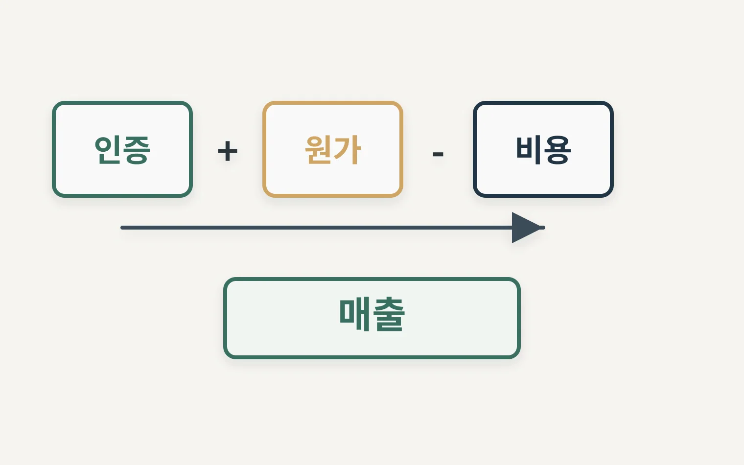 기업인증을 원가율과 매출 근거로 번역하는 계산 분해도