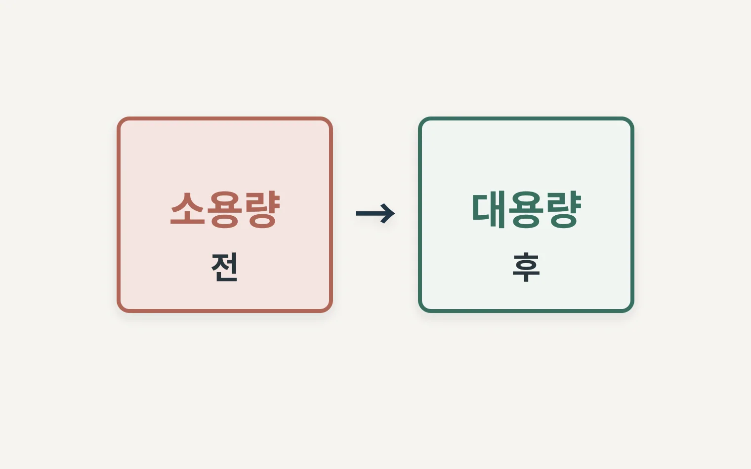 소용량과 대용량 제품의 원가율을 비교하는 표형 다이어그램