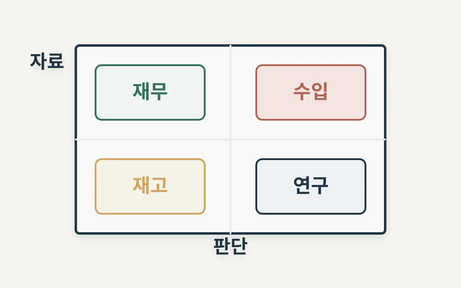 정책자금 상담자료를 재무 수입 재고 연구 네 묶음으로 나누는 매트릭스