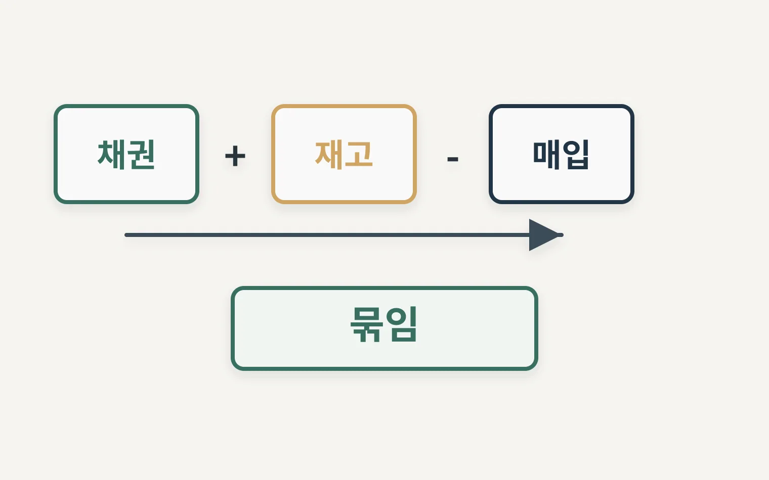 매출채권과 재고에서 매입채무를 빼 운전자본 묶임을 계산하는 분해도