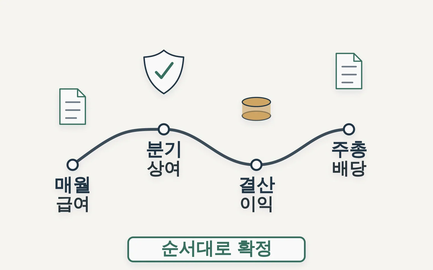 월급여 중간점검 결산 배당 순서를 놓는 일정표