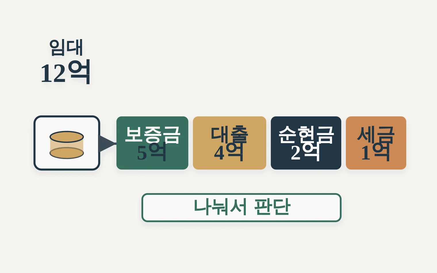 임대 부동산별 보증금 대출 현금흐름을 나누는 분해도
