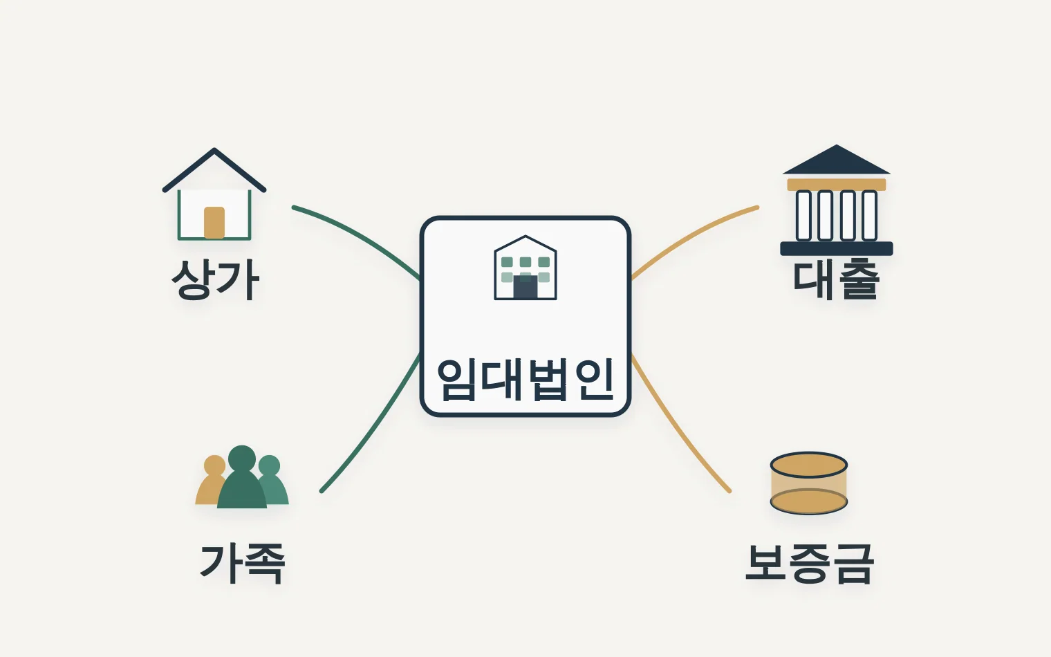 임대법인 부동산 대출 가족지분 관계도