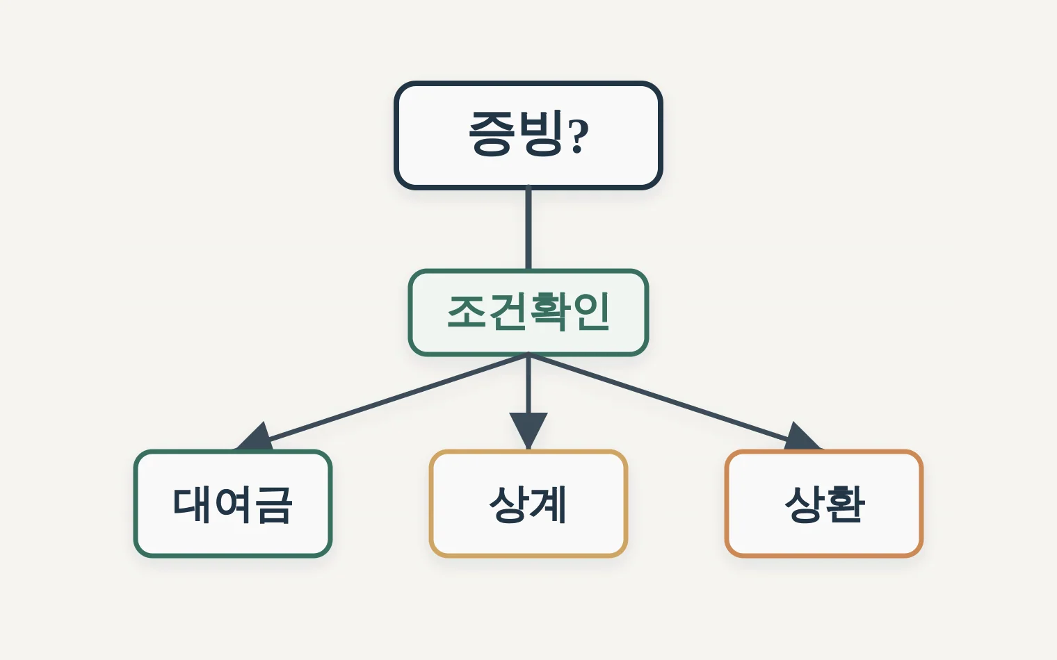 결산 전 가수금 가지급금 정리 의사결정 트리