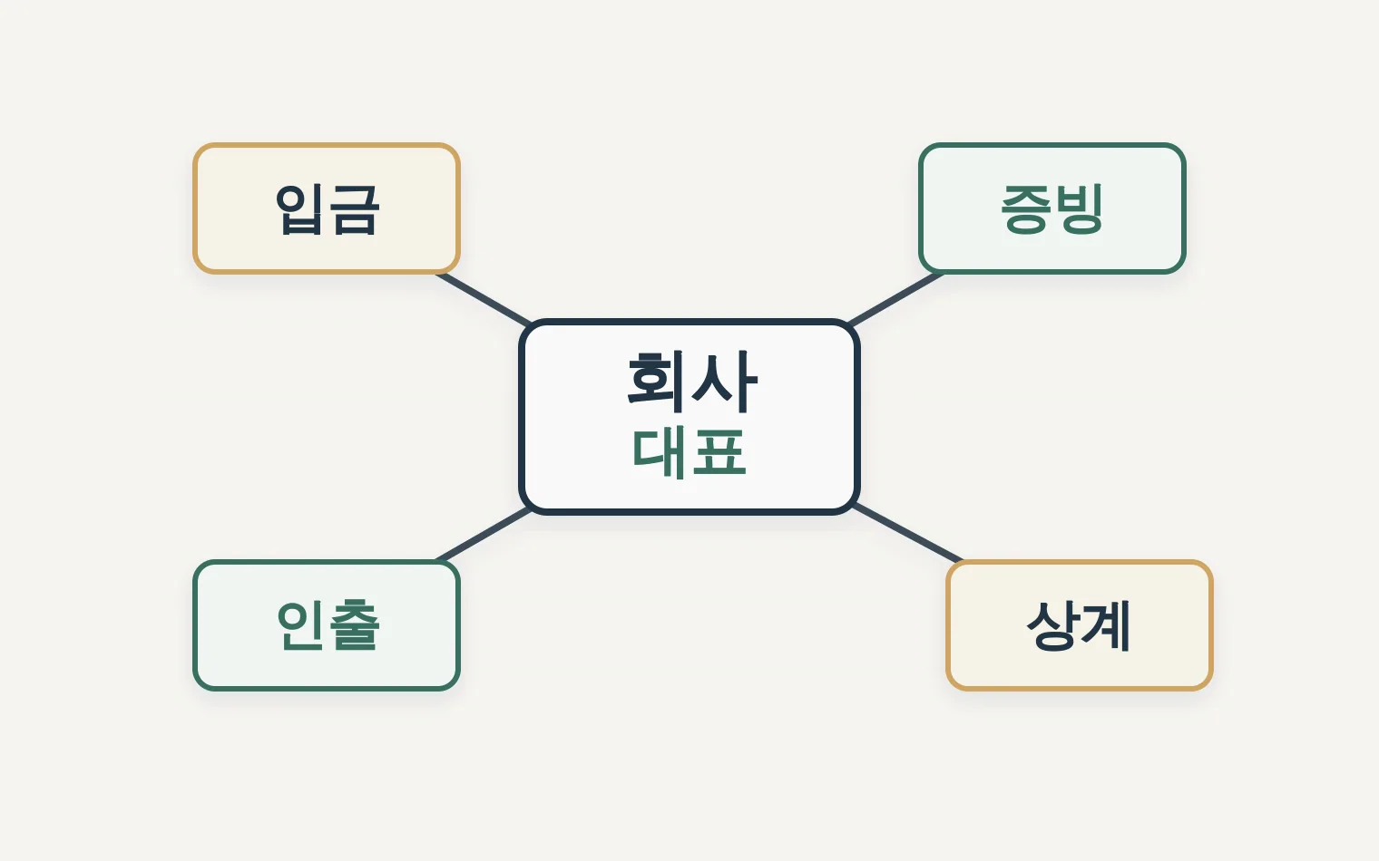 가수금이 대표자 대여금과 가지급금으로 바뀌는 관계도