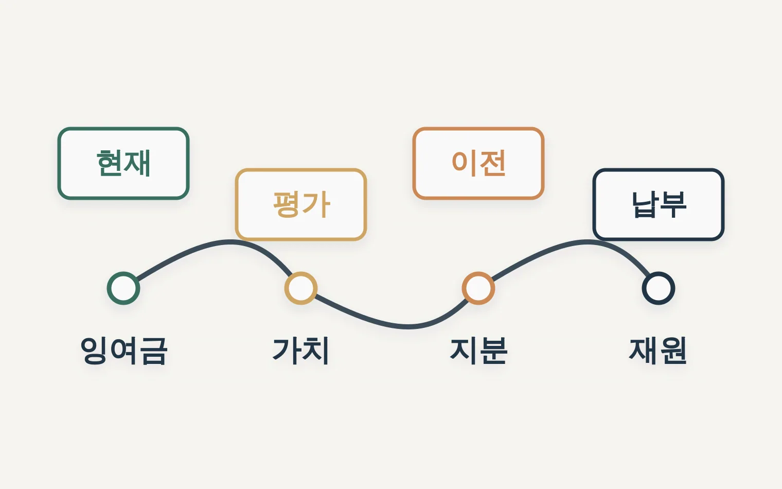 이익잉여금 관리와 승계 현금 준비 타임라인